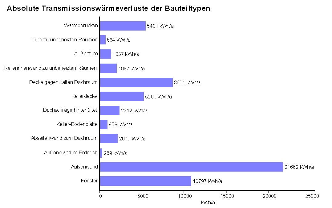 Transmissionsverluste-Gebäude2